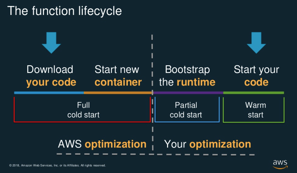 출처: https://www.slideshare.net/AmazonWebServices/become-a-serverless-black-belt-optimizing-your-serverless-applications-aws-online-tech-talks/14