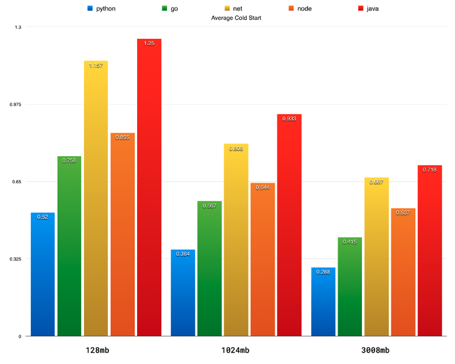 출처: https://levelup.gitconnected.com/lambda-cold-starts-language-comparison-️-a4f4b5f16a62