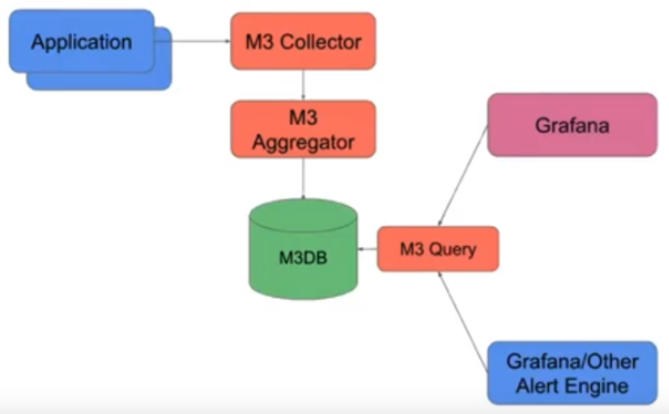 출처: https://eng.uber.com/m3/