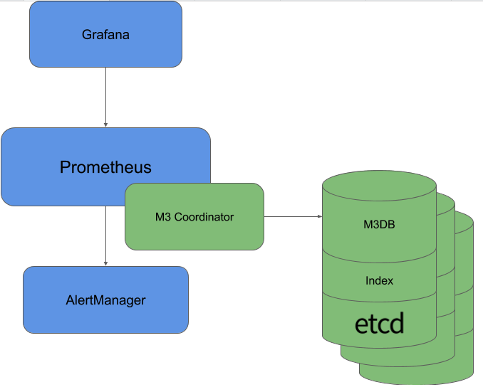출처: https://eng.uber.com/m3/