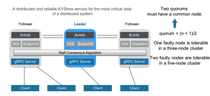 출처: https://alibaba-cloud.medium.com/getting-started-with-kubernetes-etcd-a26cba0b4258
