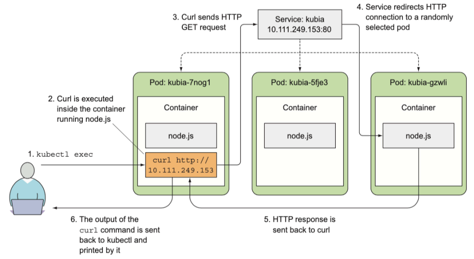 출처: M. Lukša, Kubernetes in Action, Manning Publications, 2018.