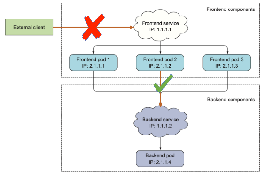 출처: M. Lukša, Kubernetes in Action, Manning Publications, 2018.