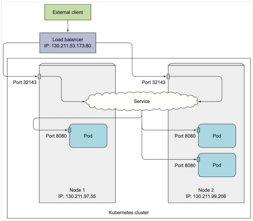 출처: M. Lukša, Kubernetes in Action, Manning Publications, 2018.
